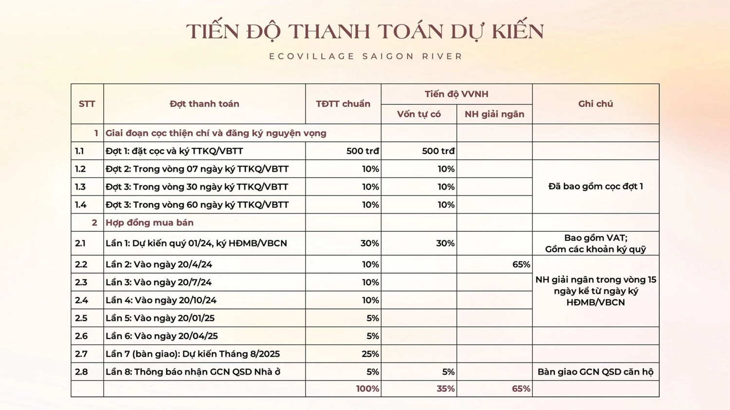 Tiến độ thanh to&aacute;n Ecovillage Saigon River