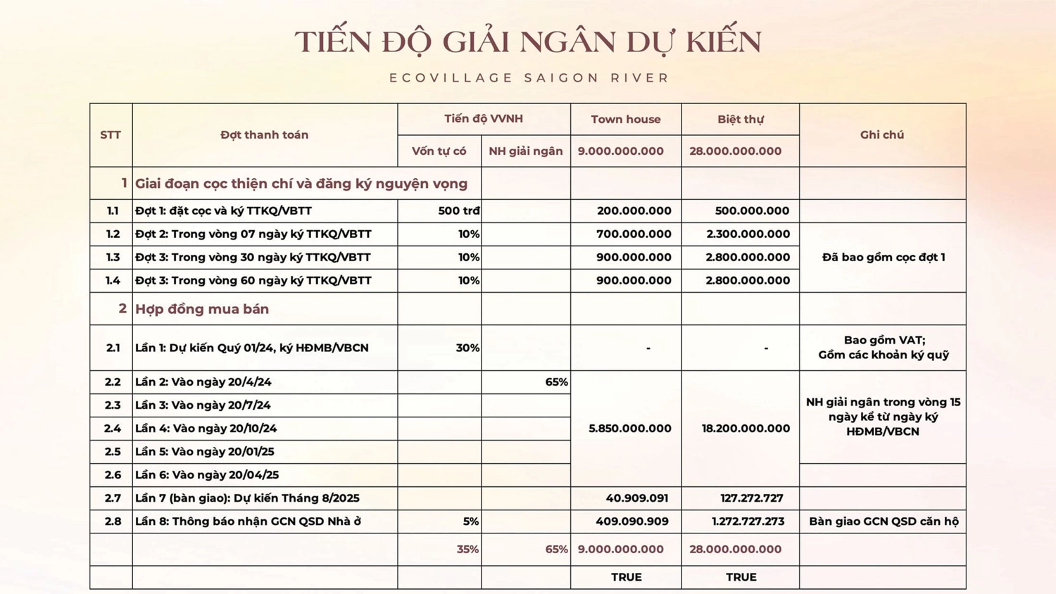 Tiến độ thanh to&aacute;n Ecovillage Saigon River
